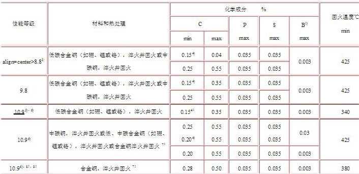 高強度螺栓材質(zhì)怎么選擇？