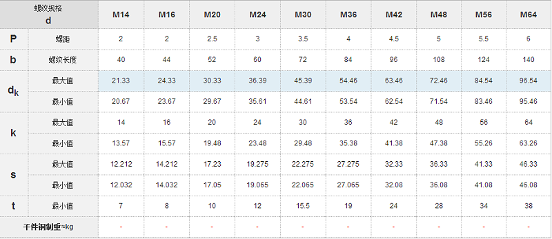 ISO4762標準內(nèi)六角螺絲國標號