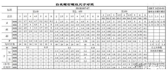 螺栓規(guī)格型號標(biāo)準(zhǔn)一覽，螺釘螺紋尺寸對照表